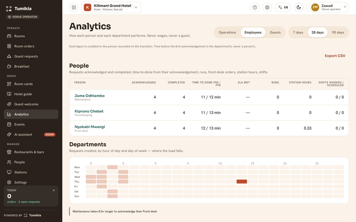 Hotel analytics